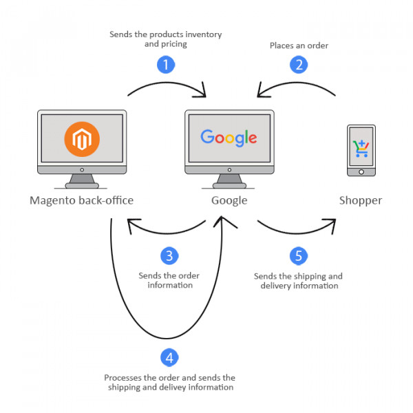 how-to-open-a-new-sale-channel-with-google-shopping-actions